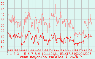 Courbe de la force du vent pour Arquettes-en-Val (11)