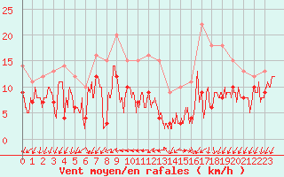 Courbe de la force du vent pour Jamricourt (60)