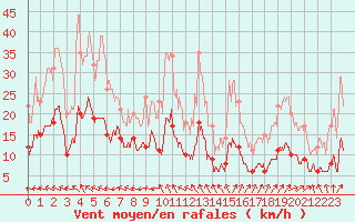 Courbe de la force du vent pour Aurillac (15)