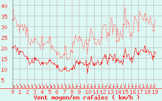 Courbe de la force du vent pour Kerpert (22)