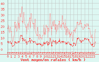 Courbe de la force du vent pour Chteau-Chinon (58)