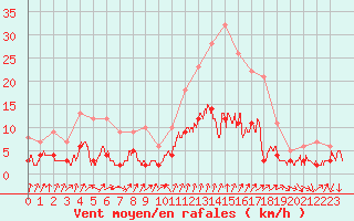 Courbe de la force du vent pour Bourg-Saint-Maurice (73)