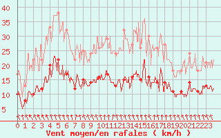 Courbe de la force du vent pour Saint-Brieuc (22)