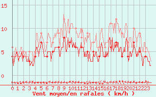 Courbe de la force du vent pour Mont-de-Marsan (40)