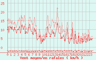 Courbe de la force du vent pour Nmes - Garons (30)