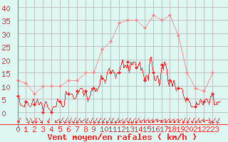 Courbe de la force du vent pour Epinal (88)