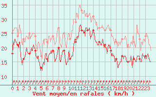 Courbe de la force du vent pour Cap Gris-Nez (62)