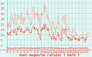 Courbe de la force du vent pour Gourdon (46)