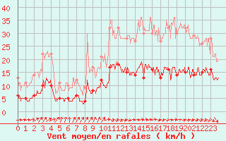 Courbe de la force du vent pour Quiberon-Arodrome (56)