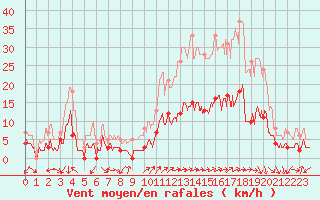 Courbe de la force du vent pour Aubagne (13)