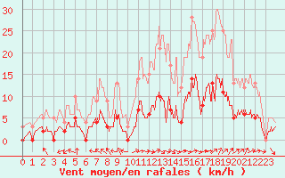 Courbe de la force du vent pour Aix-en-Provence (13)