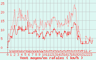 Courbe de la force du vent pour Reims-Prunay (51)