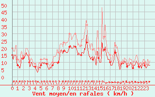 Courbe de la force du vent pour Nancy - Ochey (54)