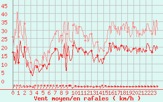 Courbe de la force du vent pour Argers (51)