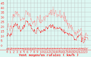 Courbe de la force du vent pour Figari (2A)