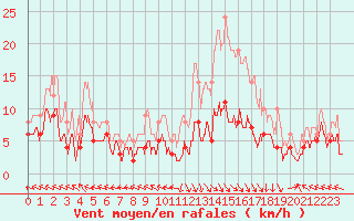 Courbe de la force du vent pour Guret Saint-Laurent (23)