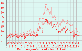 Courbe de la force du vent pour Colmar (68)