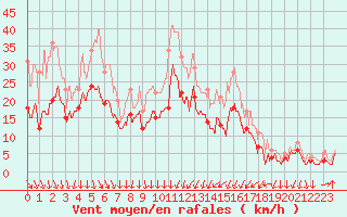 Courbe de la force du vent pour Aubenas - Lanas (07)