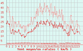 Courbe de la force du vent pour Villacoublay (78)