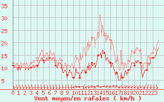 Courbe de la force du vent pour Laval (53)