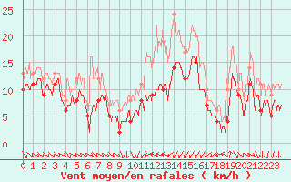 Courbe de la force du vent pour Porto-Vecchio (2A)