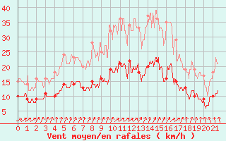 Courbe de la force du vent pour Ligneville (88)