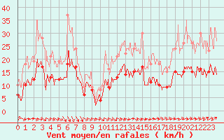 Courbe de la force du vent pour Nevers (58)