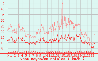 Courbe de la force du vent pour Chartres (28)