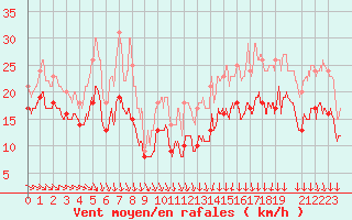 Courbe de la force du vent pour Ouessant (29)