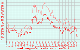 Courbe de la force du vent pour Aubenas - Lanas (07)
