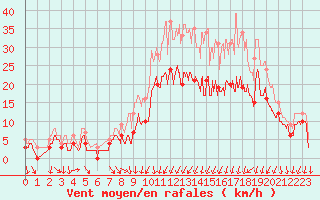 Courbe de la force du vent pour Avord (18)