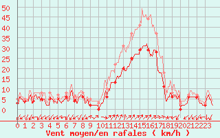 Courbe de la force du vent pour Figari (2A)