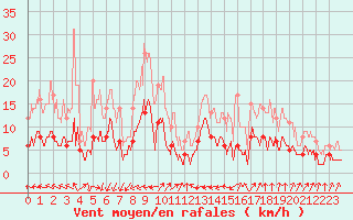 Courbe de la force du vent pour Trappes (78)