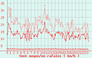 Courbe de la force du vent pour Charleville-Mzires (08)