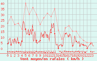 Courbe de la force du vent pour Saint-Auban (04)