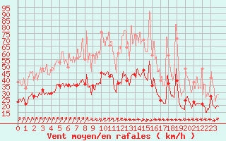 Courbe de la force du vent pour Dinard (35)