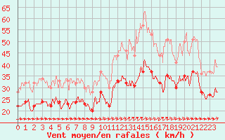 Courbe de la force du vent pour Ile du Levant (83)