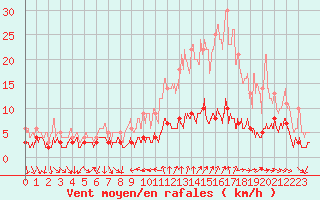 Courbe de la force du vent pour Bourg-Saint-Maurice (73)