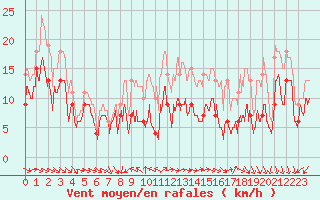 Courbe de la force du vent pour Cap Ferret (33)