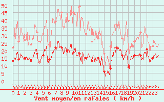 Courbe de la force du vent pour Ste (34)