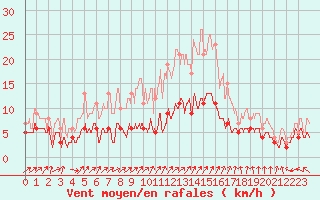 Courbe de la force du vent pour Chartres (28)