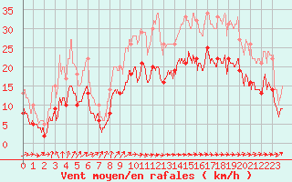 Courbe de la force du vent pour Noirmoutier-en-l