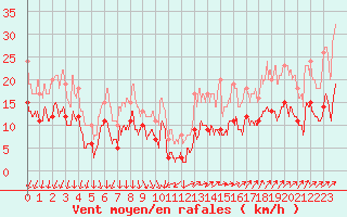 Courbe de la force du vent pour Scheibenhard (67)