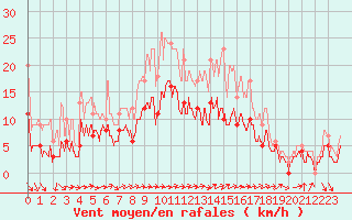 Courbe de la force du vent pour Tours (37)