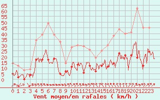 Courbe de la force du vent pour Le Puy - Loudes (43)