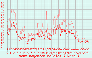 Courbe de la force du vent pour Cognac (16)