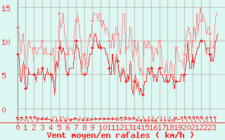 Courbe de la force du vent pour Lyon - Saint-Exupry (69)