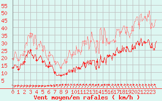 Courbe de la force du vent pour Saint-Martin-du-Mont (21)