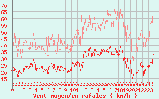 Courbe de la force du vent pour Montlimar (26)