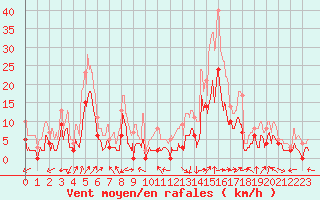 Courbe de la force du vent pour Grenoble/agglo Le Versoud (38)